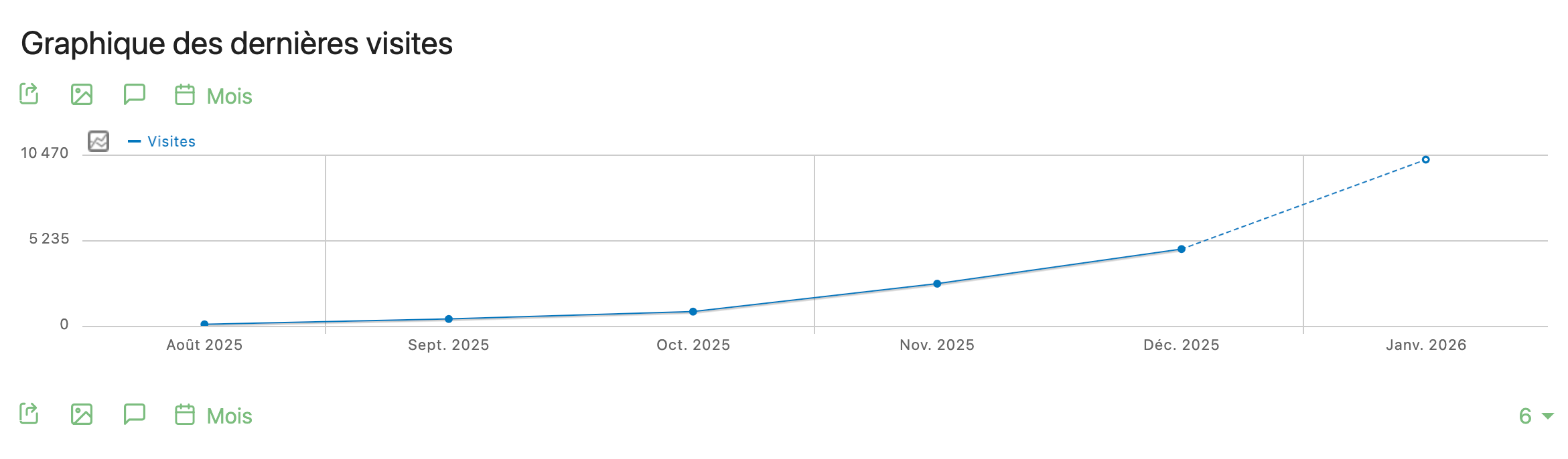 Graphique des derniĂšres visites
